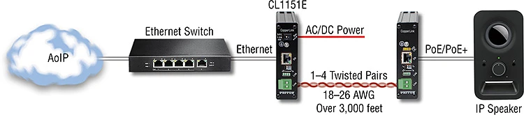Patton CL1151E/PAFA/BNC/EUI-2PK CopperLink CL1151E Dante And PoE - Ethernet Extender Kit - Local And Remote - BNC 2 Patton CL1151E/PAFA/BNC/EUI-2PK CopperLink CL1151E Dante And PoE - Ethernet Extender Kit - Local And Remote - BNC - Image 2