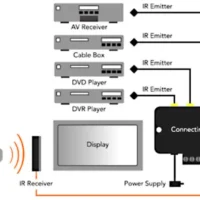 Xantech DL85K Universal Dinky Link Standard Range IR Kit For Commercial And Home A/V Installations - 80 Foot Range -CableSupply shop DL85K 3