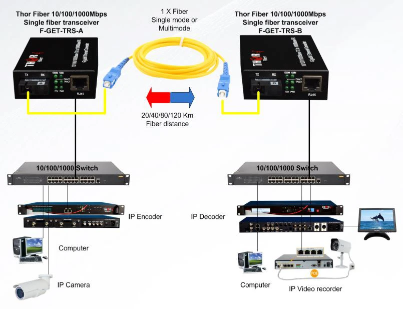 Thor Fiber F-GET-TRS-A Enhanced 10/100/100Base-T To 1000 Base-FX Single Fiber Media Converter - Transmitter 2 Thor Fiber F-GET-TRS-A Enhanced 10/100/100Base-T To 1000 Base-FX Single Fiber Media Converter - Transmitter - Image 2