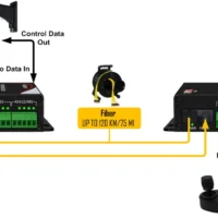 Thor F-RSD-A/B-TXRX Serial RS-485 / RS-422 / RS-232 To Fiber Media Converter With SFP SC Duplex Multimode Or Singlemode -CableSupply shop THR F RSD ABTXRX 3