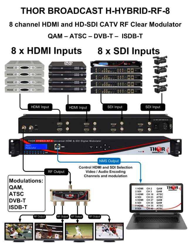 Thor H-HYBRID-RF-8 - 8 Channel HDMI And SDI Clear CATV RF Modulator QAM/ATSC/DVB-T/ ISDB-T 3 Thor H-HYBRID-RF-8 - 8 Channel HDMI And SDI Clear CATV RF Modulator QAM/ATSC/DVB-T/ ISDB-T - Image 3