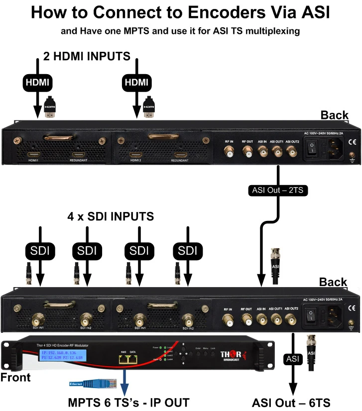 Thor Fiber H-2SDI-QAM-IPLL 2-Channel HD-SDI To QAM Encoder Modulator With Low Latency & IPTV Streamer 4 Thor Fiber H-2SDI-QAM-IPLL 2-Channel HD-SDI To QAM Encoder Modulator With Low Latency & IPTV Streamer - Image 4