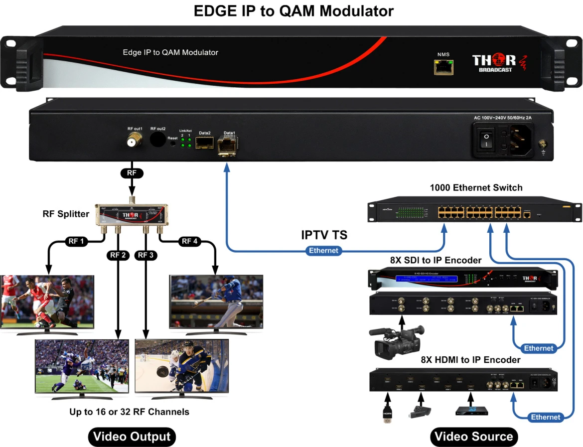 Thor H-IPRF-16QAM IP To 16 RF Agile QAM Edge Modulator 3 Thor H-IPRF-16QAM IP To 16 RF Agile QAM Edge Modulator - Image 3