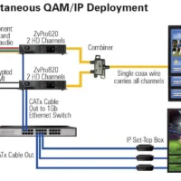 ZeeVee ZvPro 610i HD Video And Digital Signage Over Coax With Simultaneous Video-over-IP Streaming - 1 AV Input -CableSupply shop ZV ZVPRO610I 3